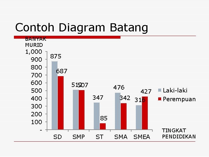 Contoh Diagram Batang BANYAK MURID 1, 000 900 800 700 600 500 400 300