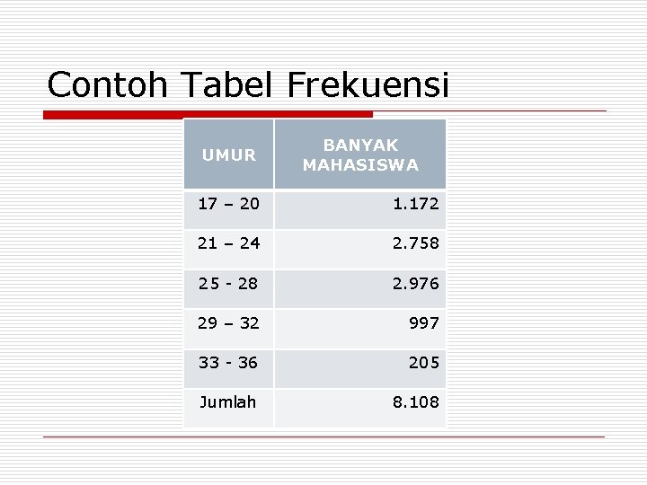 Contoh Tabel Frekuensi UMUR BANYAK MAHASISWA 17 – 20 1. 172 21 – 24