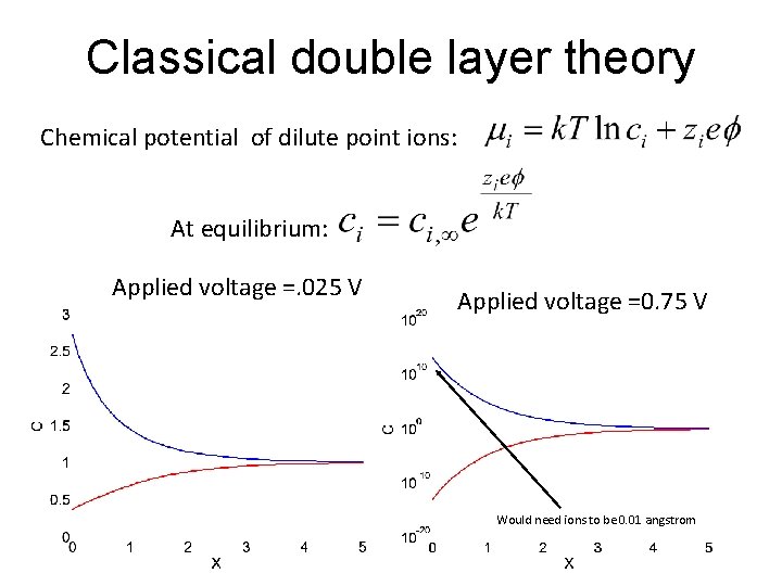 Classical double layer theory Chemical potential of dilute point ions: At equilibrium: Applied voltage
