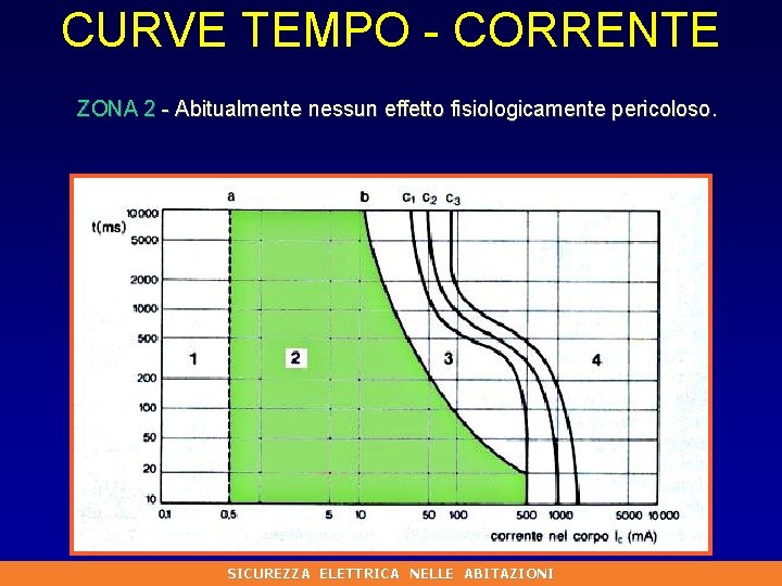 CURVE TEMPO - CORRENTE ZONA 2 - Abitualmente nessun effetto fisiologicamente pericoloso. SICUREZZA ELETTRICA