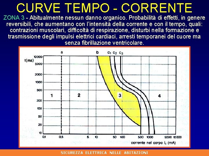 CURVE TEMPO - CORRENTE ZONA 3 - Abitualmente nessun danno organico. Probabilità di effetti,