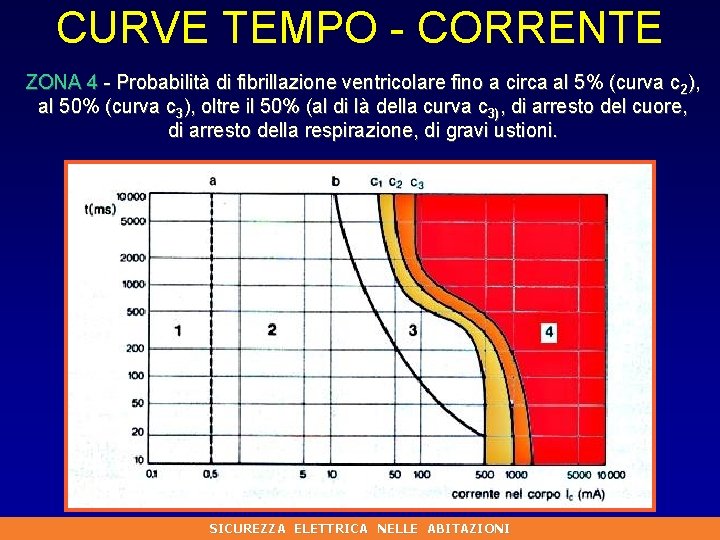 CURVE TEMPO - CORRENTE ZONA 4 - Probabilità di fibrillazione ventricolare fino a circa