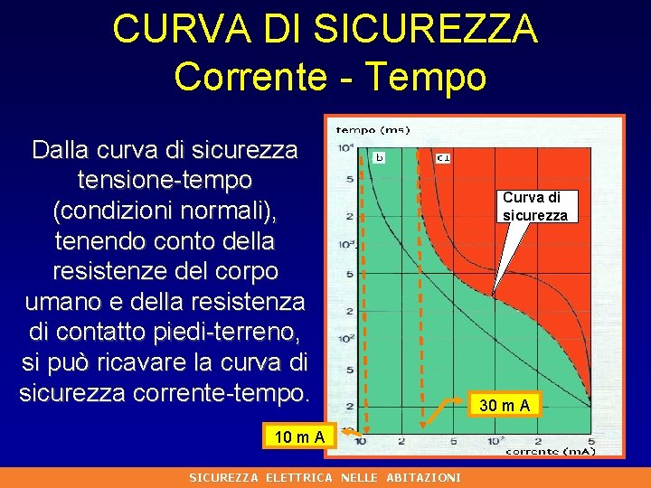 CURVA DI SICUREZZA Corrente - Tempo Dalla curva di sicurezza tensione-tempo (condizioni normali), tenendo