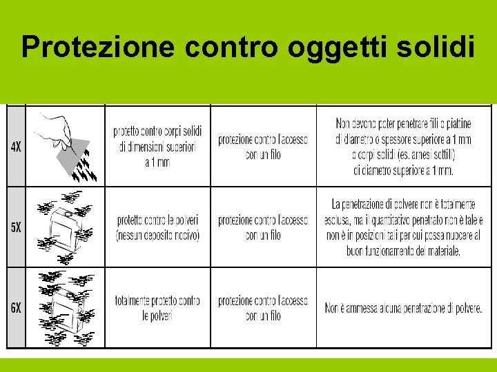 Protezione contro oggetti solidi 