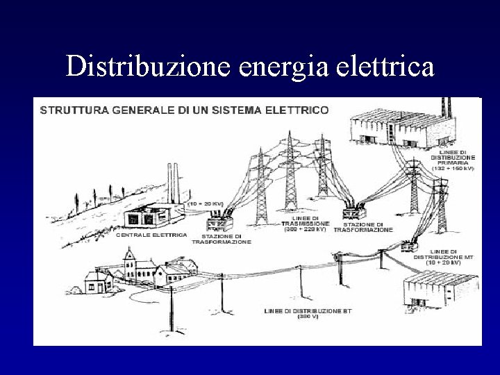 Distribuzione energia elettrica 