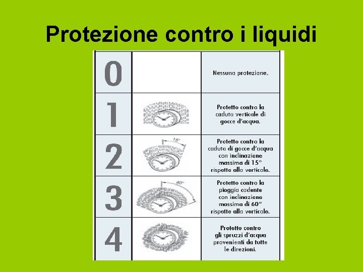 Protezione contro i liquidi 