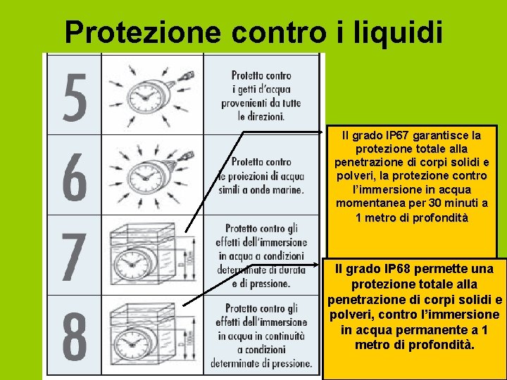Protezione contro i liquidi Il grado IP 67 garantisce la protezione totale alla penetrazione