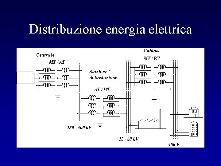 Distribuzione energia elettrica 