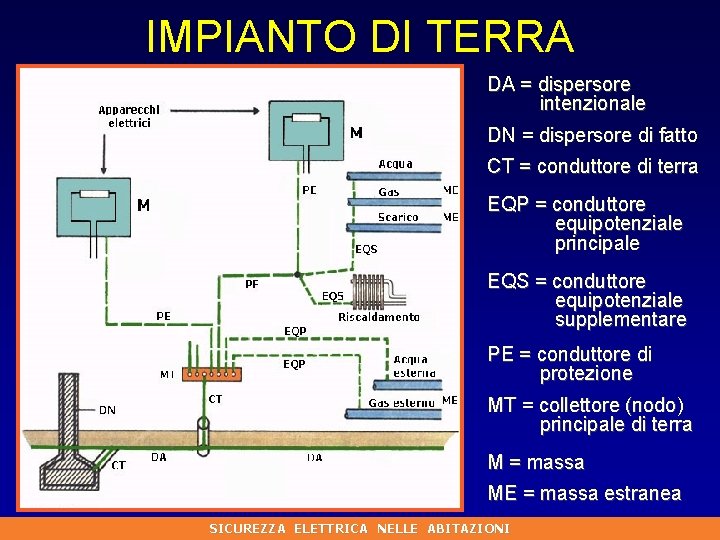 IMPIANTO DI TERRA DA = dispersore intenzionale DN = dispersore di fatto CT =