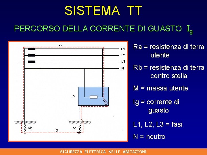 SISTEMA TT PERCORSO DELLA CORRENTE DI GUASTO Ig Ra = resistenza di terra utente