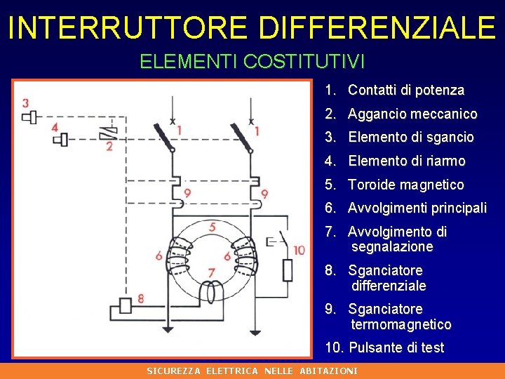 INTERRUTTORE DIFFERENZIALE ELEMENTI COSTITUTIVI 1. Contatti di potenza 2. Aggancio meccanico 3. Elemento di