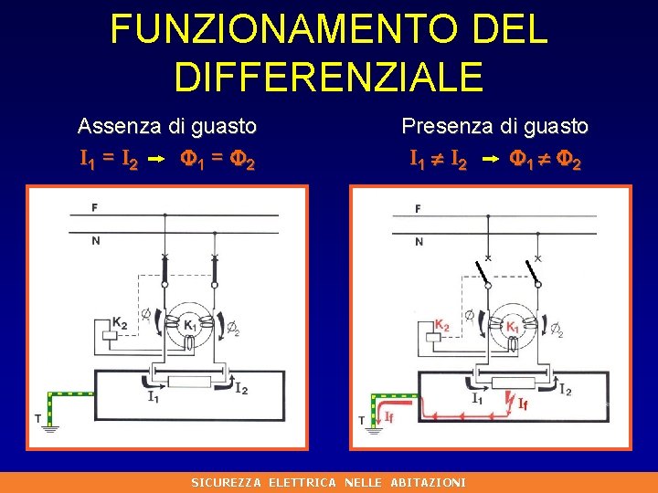 FUNZIONAMENTO DEL DIFFERENZIALE Assenza di guasto I 1 = I 2 1 = 2