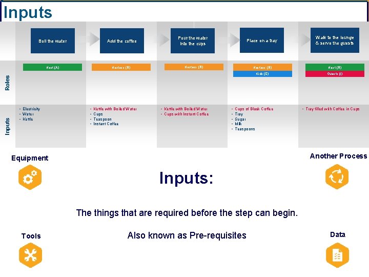 Inputs Add the coffee Host (A) Hostess (R) Pour the water into the cups