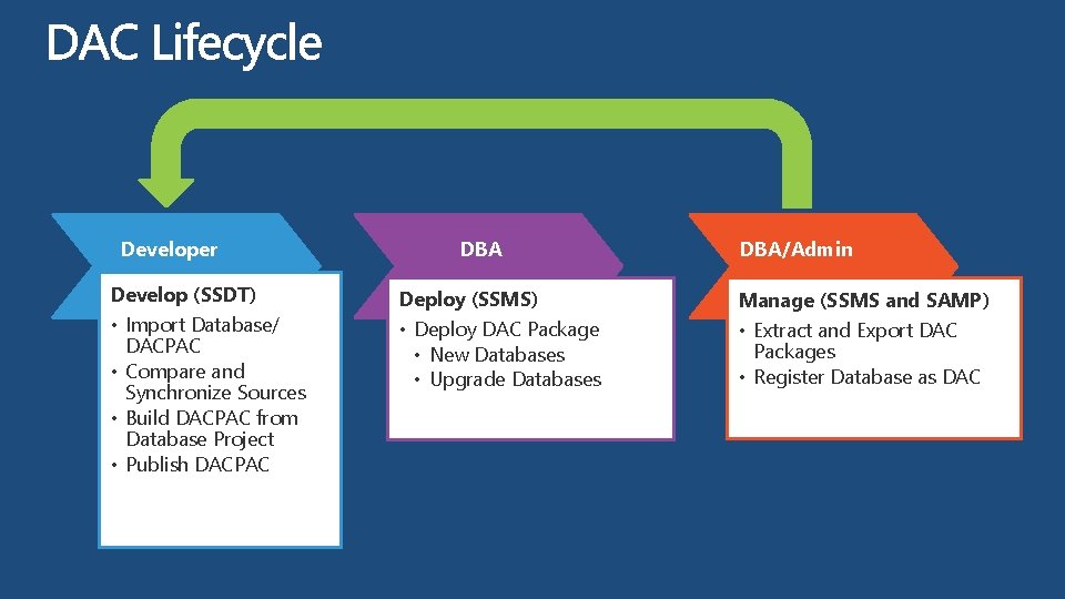 Developer Develop (SSDT) • Import Database/ DACPAC • Compare and Synchronize Sources • Build Developer Develop (SSDT) • Import Database/ DACPAC • Compare and Synchronize Sources • Build
