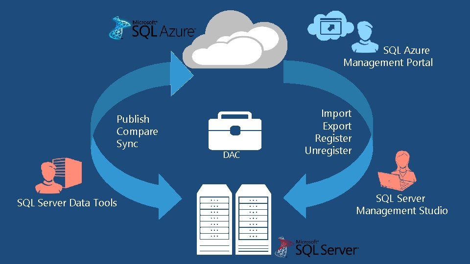 SQL Azure Management Portal Publish Compare Sync SQL Server Data Tools DAC Import Export