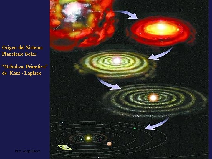 Origen del Sistema Planetario Solar. “Nebulosa Primitiva” de Kant - Laplace Prof. Angel Bravo