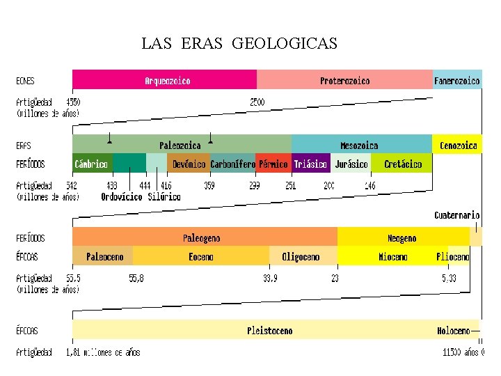 LAS ERAS GEOLOGICAS Prof. Angel Bravo 