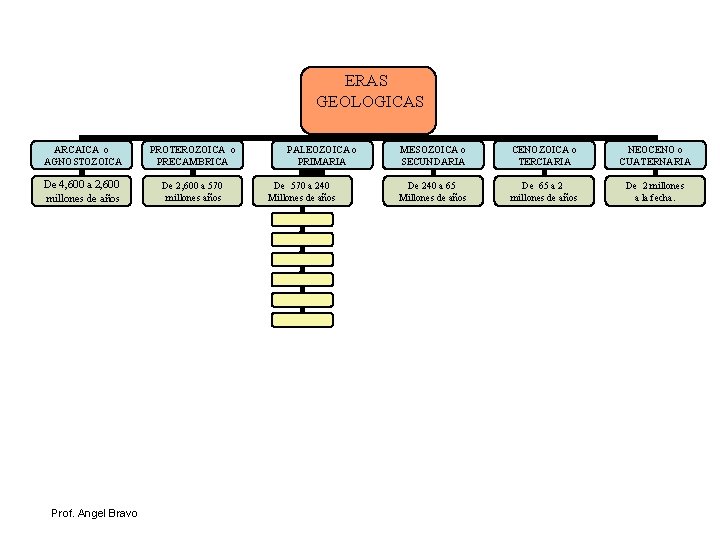 ERAS GEOLOGICAS ARCAICA o AGNOSTOZOICA PROTEROZOICA o PRECAMBRICA De 4, 600 a 2, 600