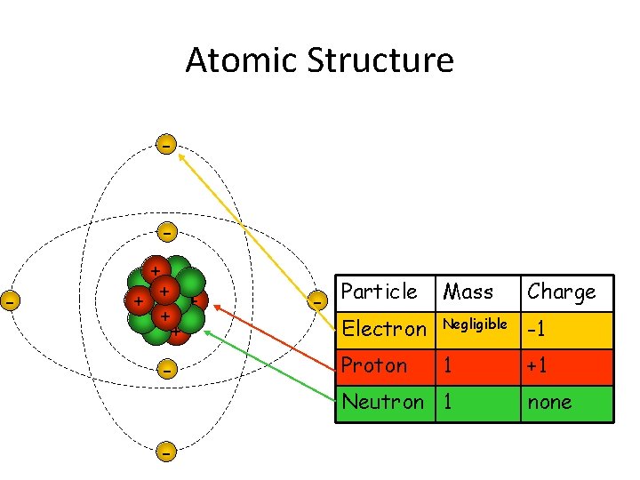 Atomic Structure - - + + + - Charge - Particle Mass Electron Negligible