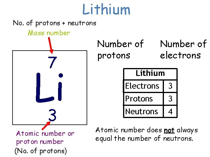 Lithium No. of protons + neutrons Mass number 7 Li 3 Atomic number or