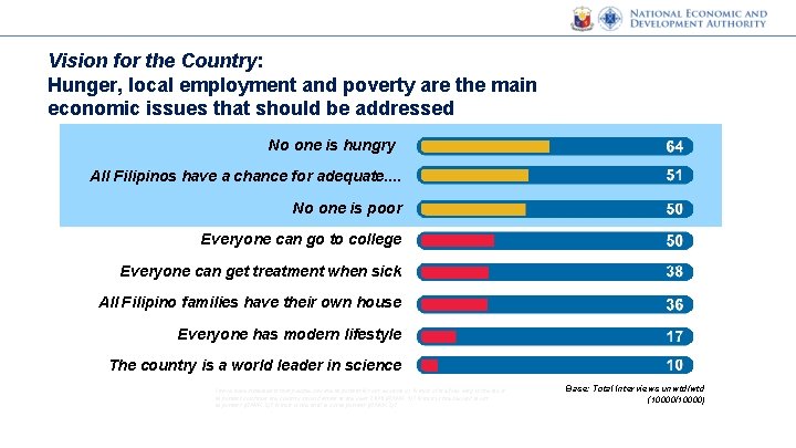 Vision for the Country: Hunger, local employment and poverty are the main economic issues