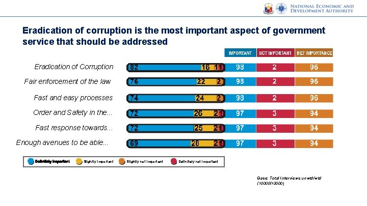 Eradication of corruption is the most important aspect of government service that should be