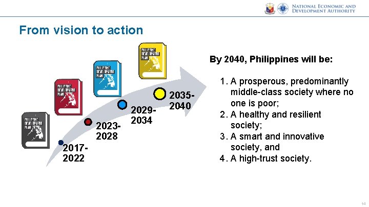 From vision to action By 2040, Philippines will be: 20232028 20172022 20292034 20352040 1.