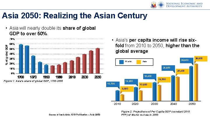 Asia 2050: Realizing the Asian Century • Asia will nearly double its share of