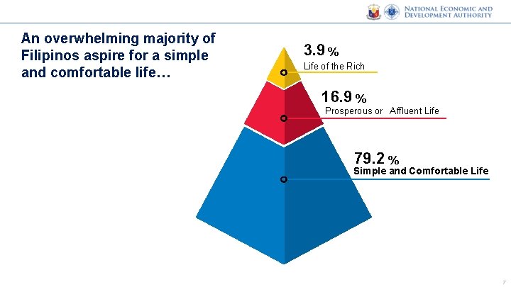 An overwhelming majority of Filipinos aspire for a simple and comfortable life… 3. 9