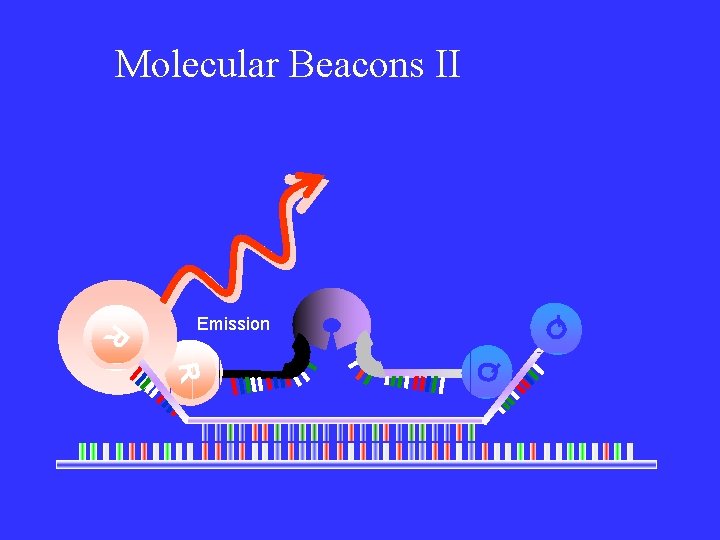Molecular Beacons II Q Q R R Q R Excitation Emission 