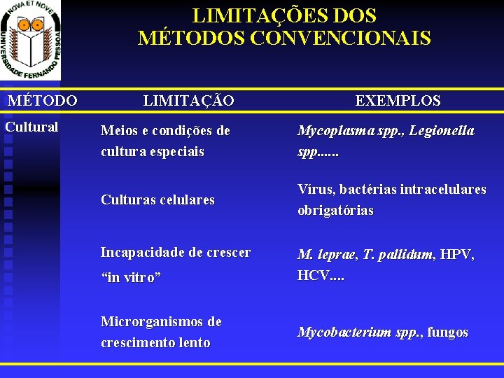 LIMITAÇÕES DOS MÉTODOS CONVENCIONAIS MÉTODO Cultural LIMITAÇÃO EXEMPLOS Meios e condições de cultura especiais