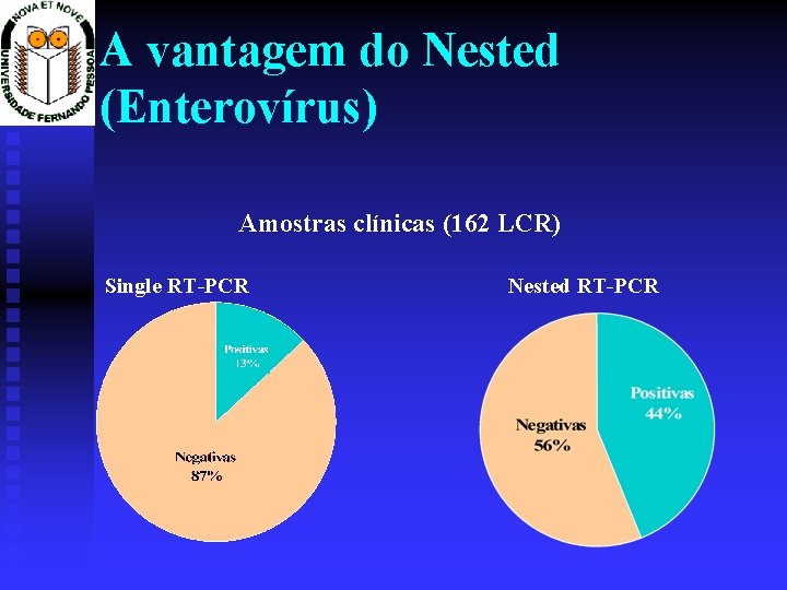 A vantagem do Nested (Enterovírus) Amostras clínicas (162 LCR) Single RT-PCR Nested RT-PCR 