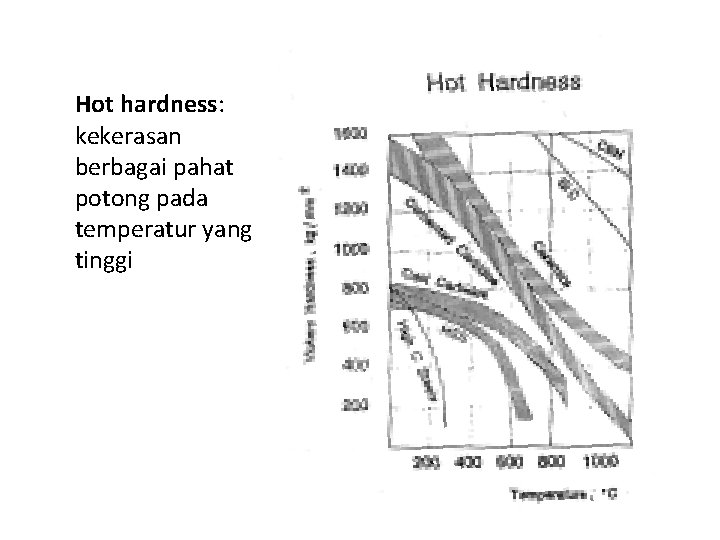 Hot hardness: kekerasan berbagai pahat potong pada temperatur yang tinggi 