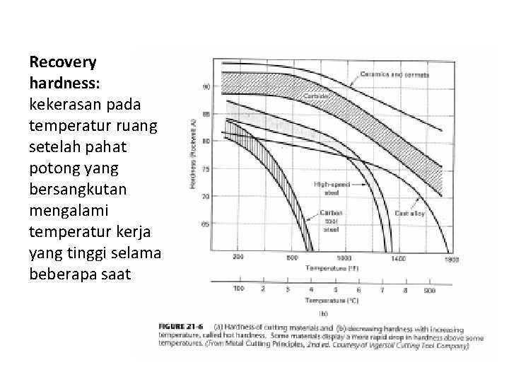 Recovery hardness: kekerasan pada temperatur ruang setelah pahat potong yang bersangkutan mengalami temperatur kerja