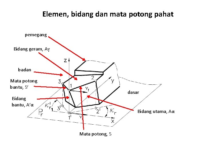 Elemen, bidang dan mata potong pahat pemegang Bidang geram, Aγ badan Mata potong bantu,