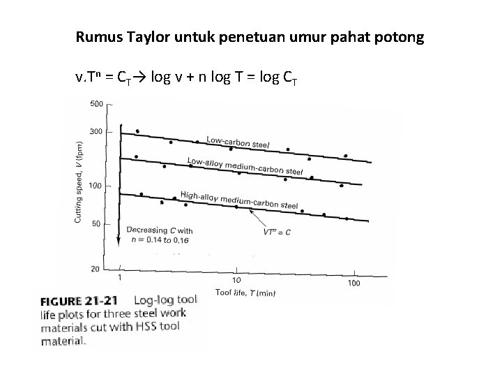 Rumus Taylor untuk penetuan umur pahat potong v. Tn = CT→ log v +