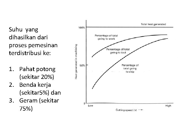 Suhu yang dihasilkan dari proses pemesinan terdistribusi ke: 1. Pahat potong (sekitar 20%) 2.