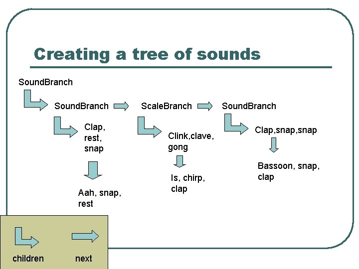 Creating a tree of sounds Sound. Branch Clap, rest, snap Aah, snap, rest children