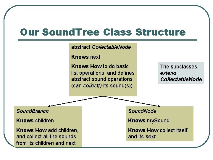 Our Sound. Tree Class Structure abstract Collectable. Node Knows next Knows How to do