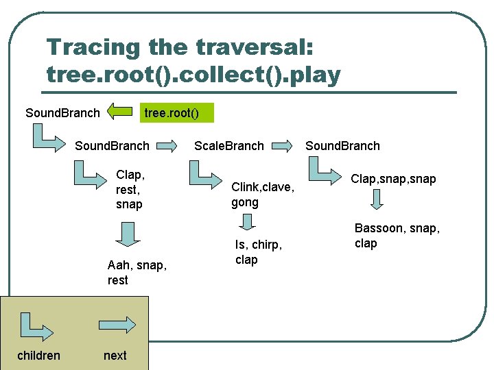 Tracing the traversal: tree. root(). collect(). play Sound. Branch tree. root() Sound. Branch Clap,