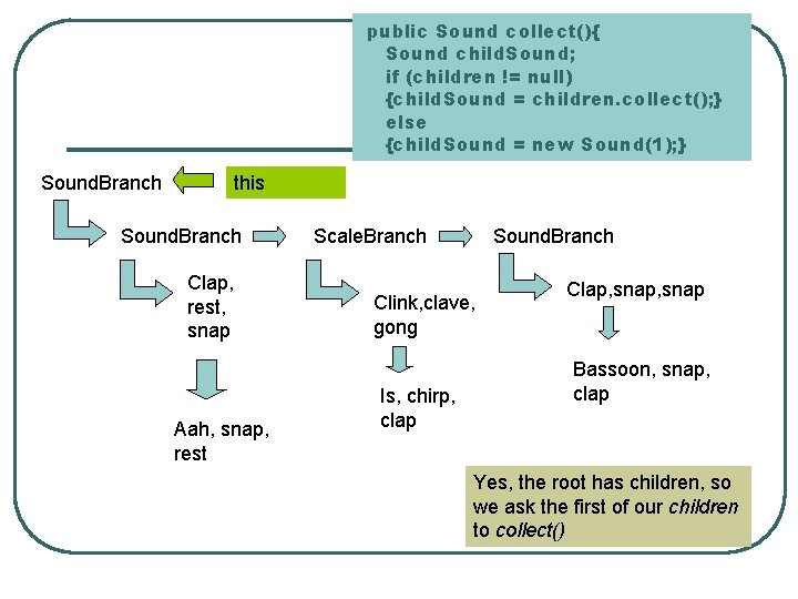 public Sound collect(){ Sound child. Sound; if (children != null) {child. Sound = children.