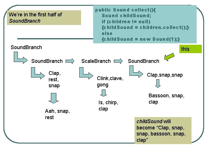 We’re in the first half of Sound. Branch public Sound collect(){ Sound child. Sound;