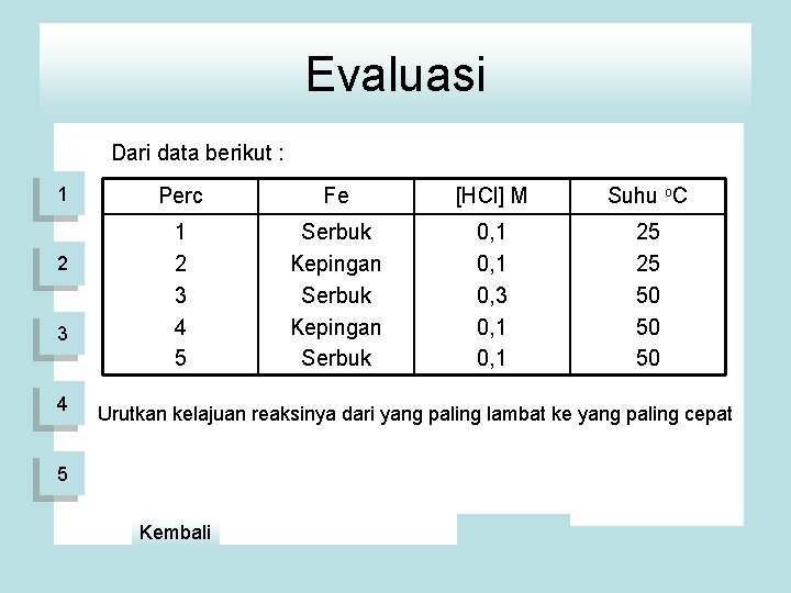 Evaluasi Dari data berikut : 1 2 3 4 Perc Fe [HCl] M Suhu