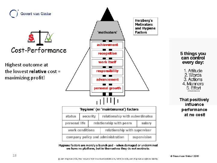 Highest outcome at the lowest relative cost = maximizing profit! That positively influence performance