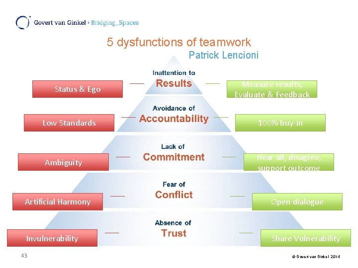 5 dysfunctions of teamwork Patrick Lencioni Status & Ego Measure results, Evaluate & Feedback