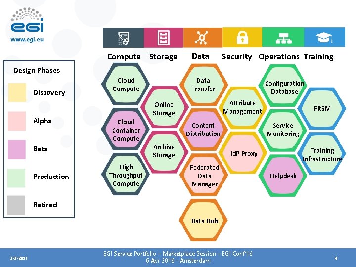 Compute Storage Data Security Operations Training Design Phases Discovery Alpha Cloud Compute Cloud Container