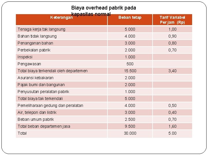 Biaya overhead pabrik pada kapasitas normal Keterangan Beban tetap Tarif Variabel Per jam (Rp)