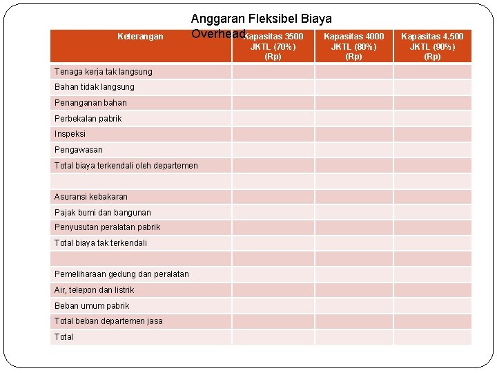 Keterangan Anggaran Fleksibel Biaya Overhead. Kapasitas 3500 Kapasitas 4000 JKTL (70%) (Rp) Tenaga kerja