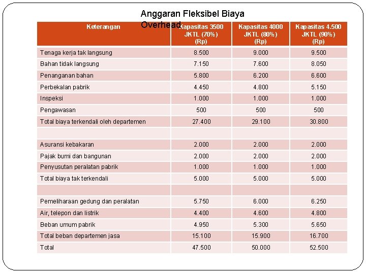 Keterangan Anggaran Fleksibel Biaya Overhead. Kapasitas 3500 Kapasitas 4000 JKTL (70%) (Rp) JKTL (80%)
