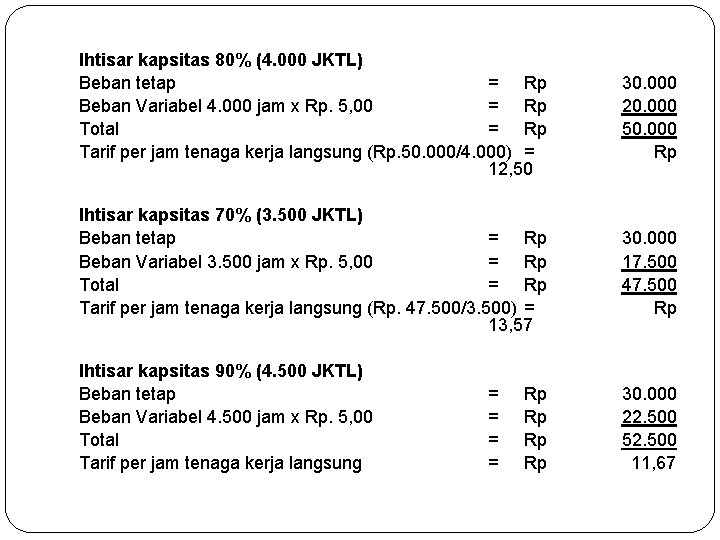 Ihtisar kapsitas 80% (4. 000 JKTL) Beban tetap = Rp Beban Variabel 4. 000
